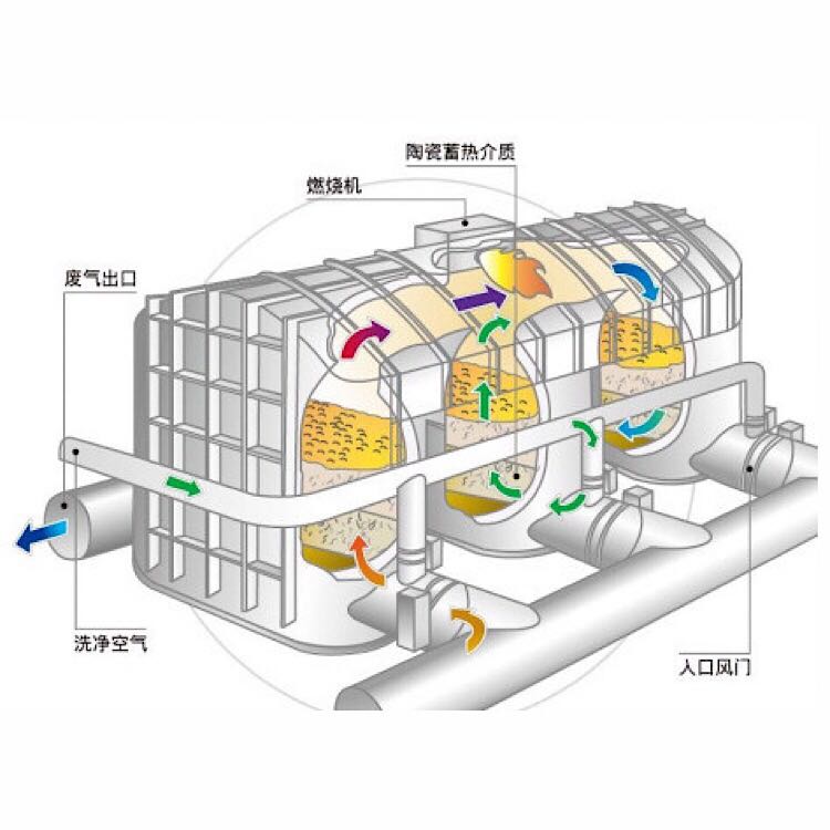 廢氣凈化處理催化燃燒設備