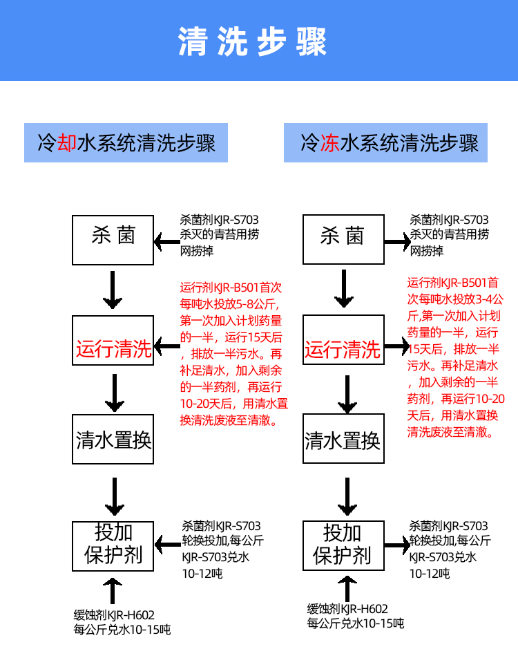 中央空調運行清洗劑 中央空調運行清洗劑